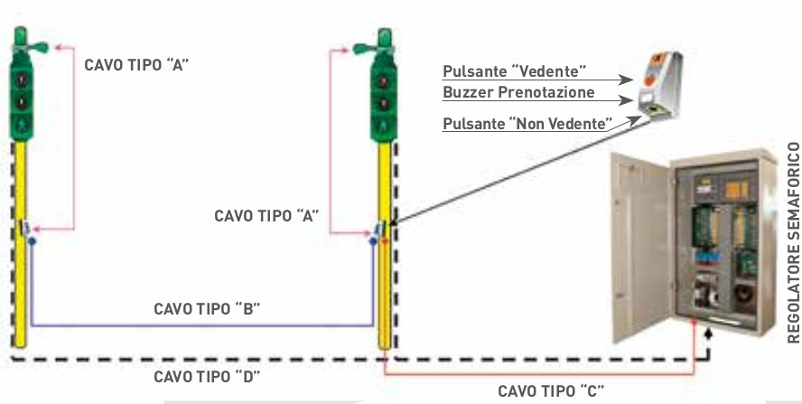 Audioguide Schema di collegamento